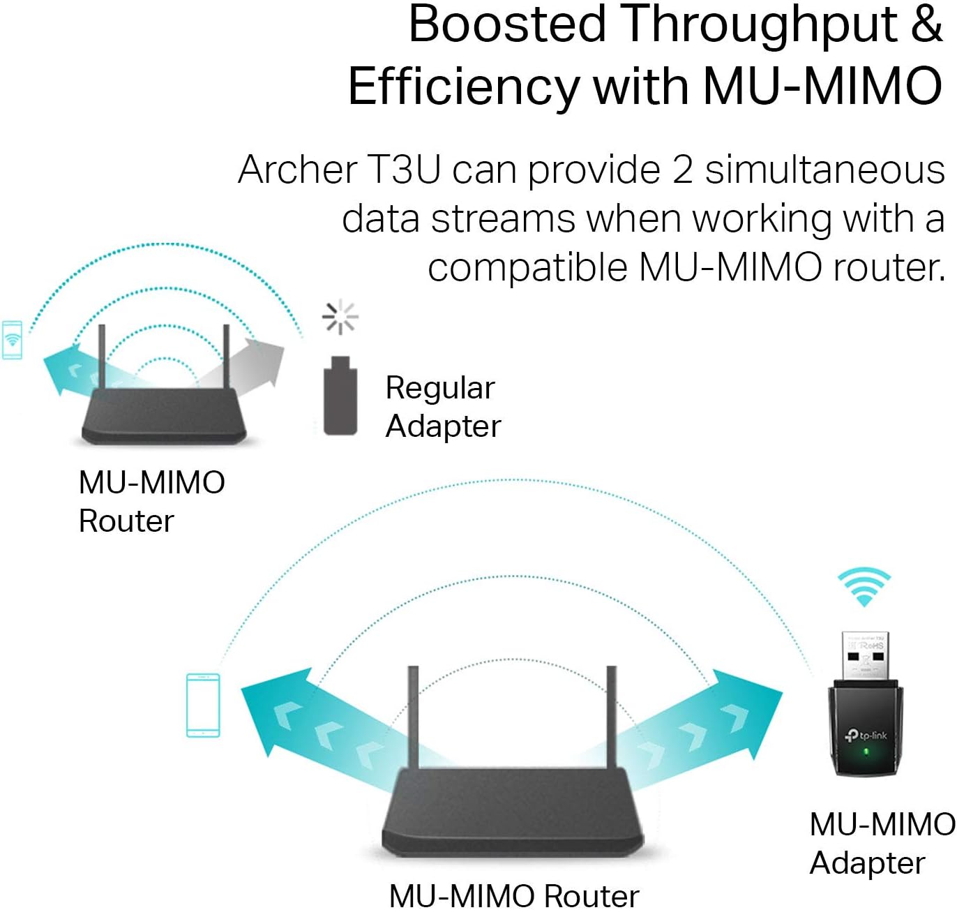TP-Link AC1300 USB WiFi Adapter(Archer T3U)