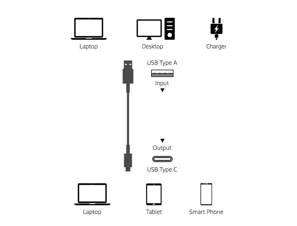 Amazon Basics 60W Fast Charging Cable USB-C2.0 to USB-A Cable (OPEN BOX)